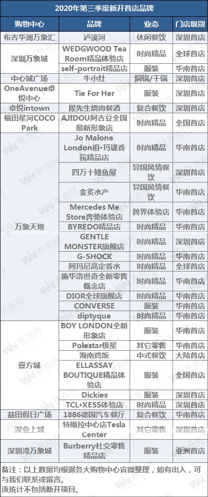 三季度新開業典型品牌門店盤點