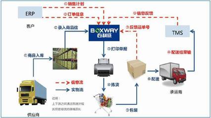 百利威感廿·共贏 打造電商現代供應鏈管理服務第一品牌的企業管理之道